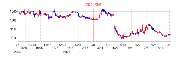 2021年3月5日 15:55前後のの株価チャート