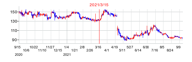2021年3月15日 15:22前後のの株価チャート