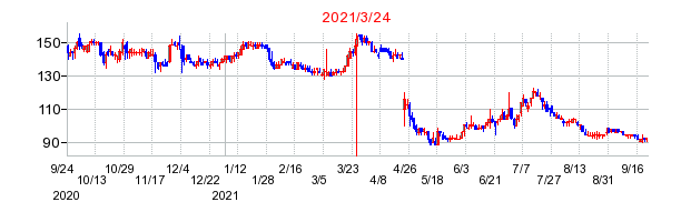 2021年3月24日 15:01前後のの株価チャート