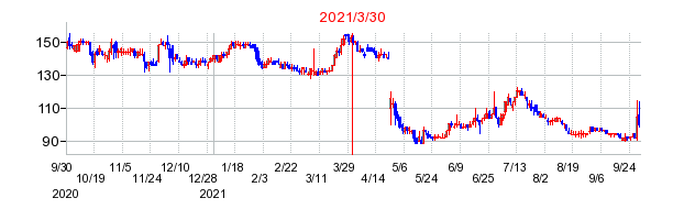 2021年3月30日 15:11前後のの株価チャート