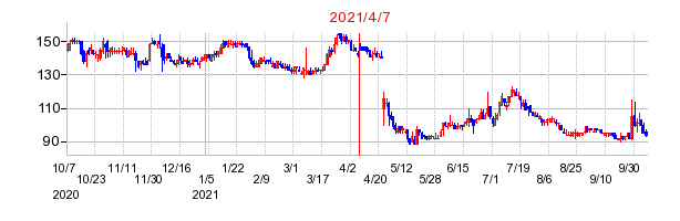 2021年4月7日 15:03前後のの株価チャート