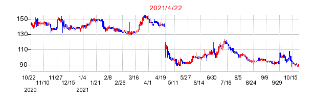 2021年4月22日 15:26前後のの株価チャート