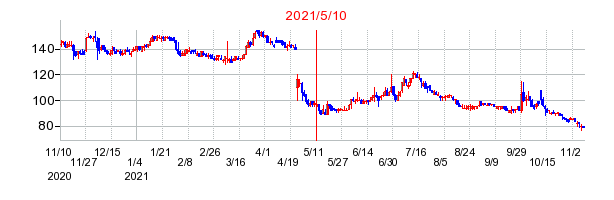 2021年5月10日 15:01前後のの株価チャート
