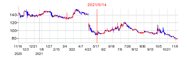 2021年5月14日 14:33前後のの株価チャート