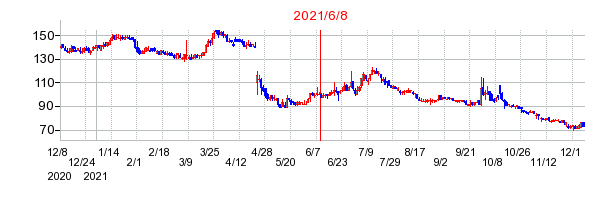 2021年6月8日 15:04前後のの株価チャート