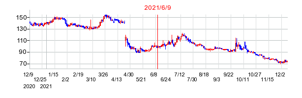 2021年6月9日 15:02前後のの株価チャート