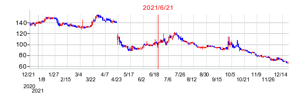 2021年6月21日 16:01前後のの株価チャート