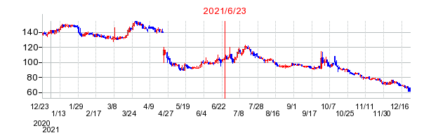 2021年6月23日 15:05前後のの株価チャート