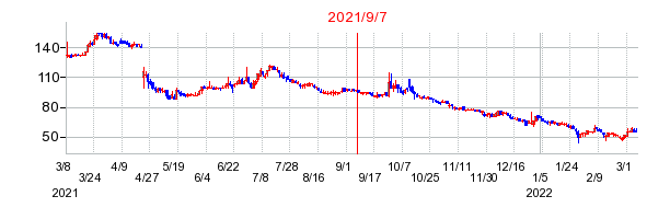 2021年9月7日 15:14前後のの株価チャート