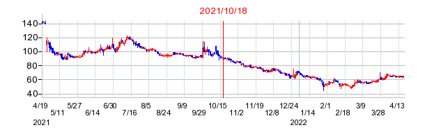 2021年10月18日 15:08前後のの株価チャート