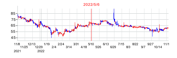 2022年5月6日 12:06前後のの株価チャート
