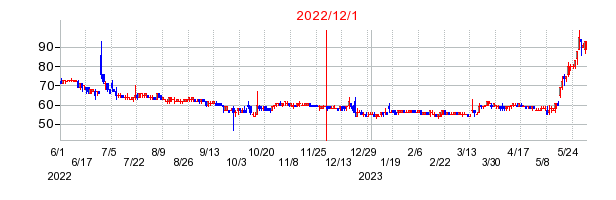 2022年12月1日 15:14前後のの株価チャート
