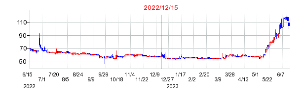 2022年12月15日 12:45前後のの株価チャート