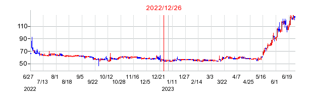 2022年12月26日 13:55前後のの株価チャート