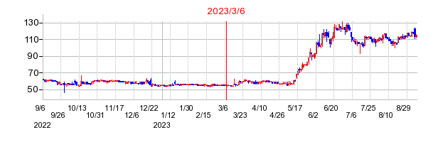 2023年3月6日 14:25前後のの株価チャート
