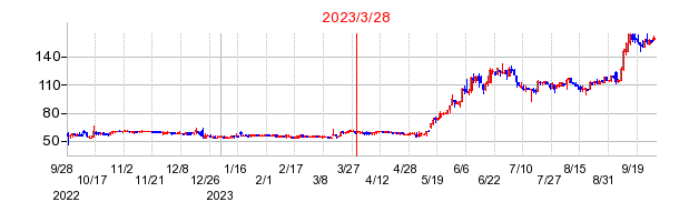 2023年3月28日 12:26前後のの株価チャート