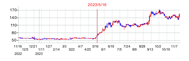 2023年5月16日 16:14前後のの株価チャート