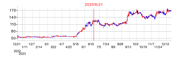 2023年6月21日 11:30前後のの株価チャート