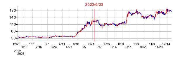 2023年6月23日 12:48前後のの株価チャート