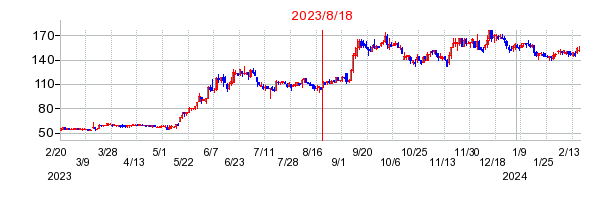 2023年8月18日 14:46前後のの株価チャート