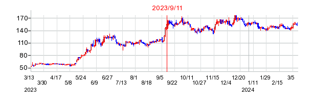 2023年9月11日 15:23前後のの株価チャート