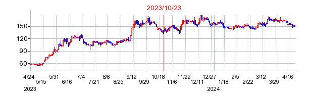 2023年10月23日 14:47前後のの株価チャート