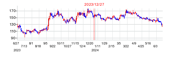 2023年12月27日 13:57前後のの株価チャート