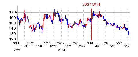 2024年3月14日 17:10前後のの株価チャート