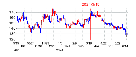 2024年3月18日 14:20前後のの株価チャート