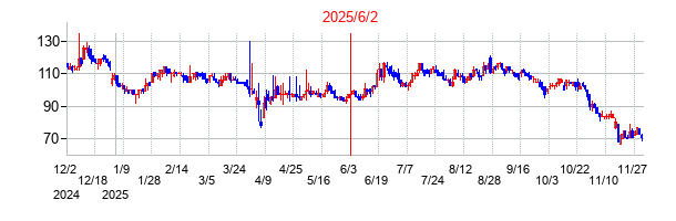2025年6月2日 12:00前後のの株価チャート