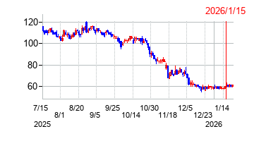 2026年1月15日 10:50前後のの株価チャート