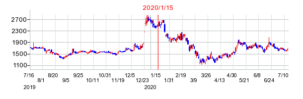 2020年1月15日 16:19前後のの株価チャート