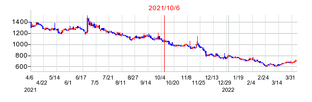 2021年10月6日 14:30前後のの株価チャート