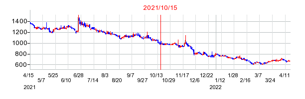 2021年10月15日 10:35前後のの株価チャート