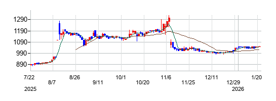 ネクストジェンの株価チャート