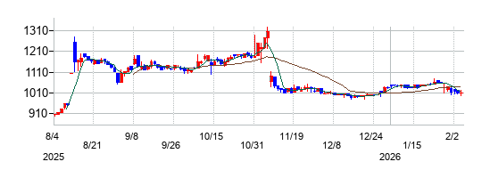 ネクストジェンの株価チャート