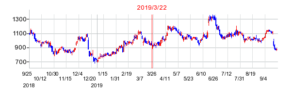 2019年3月22日 09:53前後のの株価チャート