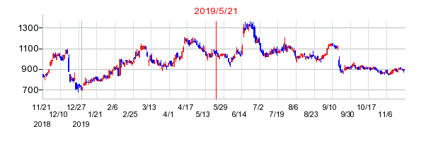 2019年5月21日 13:52前後のの株価チャート