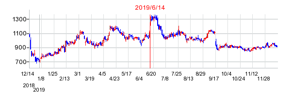 2019年6月14日 14:18前後のの株価チャート
