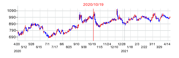 2020年10月19日 12:59前後のの株価チャート