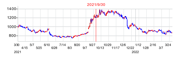 2021年9月30日 14:23前後のの株価チャート