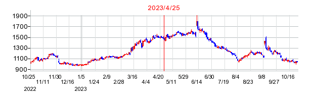 2023年4月25日 13:16前後のの株価チャート