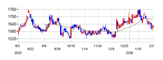 フリービットの株価チャート