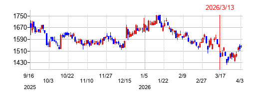 フリービットの株価チャート