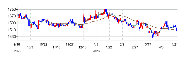 フリービットの株価チャート