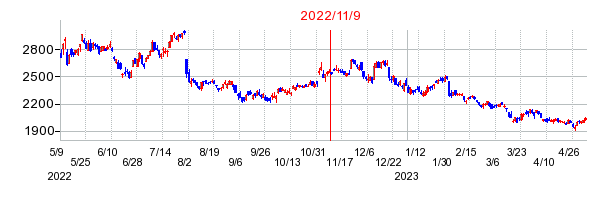 2022年11月9日 13:27前後のの株価チャート