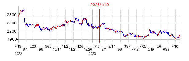 2023年1月19日 10:16前後のの株価チャート
