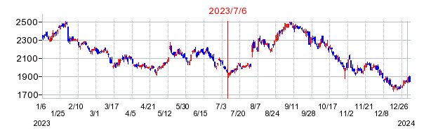 2023年7月6日 15:51前後のの株価チャート