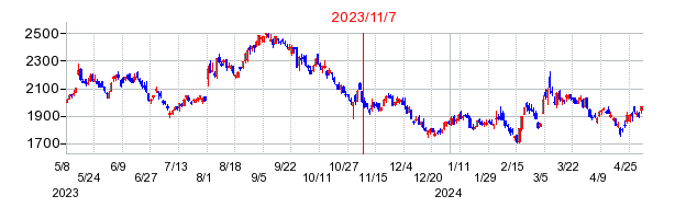 2023年11月7日 15:43前後のの株価チャート