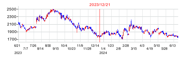 2023年12月21日 15:20前後のの株価チャート